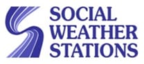 Survey manipulation courtesy of the Social Weather Stations.